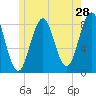 Tide chart for Burnt Island, Maine on 2022/05/28