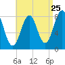 Tide chart for Burnt Island, Maine on 2022/08/25