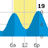 Tide chart for Burnt Island, Maine on 2022/10/19