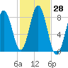 Tide chart for Burnt Island, Maine on 2022/10/28