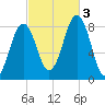 Tide chart for Burnt Island, Maine on 2022/10/3