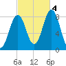 Tide chart for Burnt Island, Maine on 2022/10/4