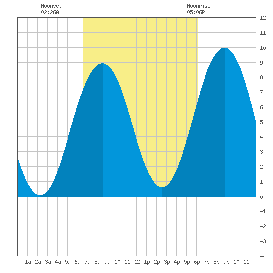 Tide Chart for 2022/10/6