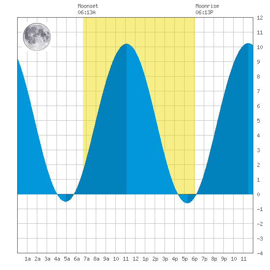 Tide Chart for 2022/10/9