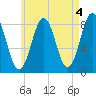 Tide chart for Burnt Island, Maine on 2023/05/4