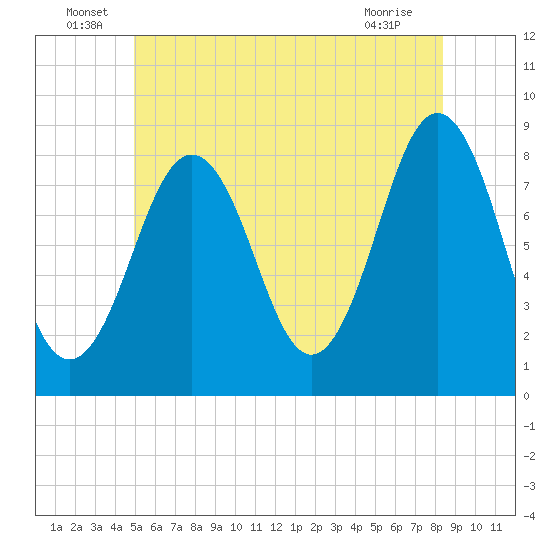 Tide Chart for 2023/06/29