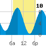 Tide chart for Burnt Island, Maine on 2025/03/10