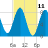 Tide chart for Burnt Island, Maine on 2025/03/11
