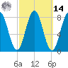 Tide chart for Burnt Island, Maine on 2025/03/14