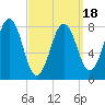 Tide chart for Burnt Island, Maine on 2025/03/18