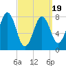 Tide chart for Burnt Island, Maine on 2025/03/19