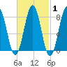 Tide chart for Burnt Island, Maine on 2025/03/1