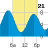 Tide chart for Burnt Island, Maine on 2025/03/21
