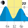 Tide chart for Burnt Island, Maine on 2025/03/22