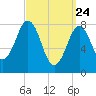 Tide chart for Burnt Island, Maine on 2025/03/24