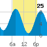 Tide chart for Burnt Island, Maine on 2025/03/25