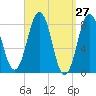 Tide chart for Burnt Island, Maine on 2025/03/27