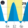 Tide chart for Burnt Island, Maine on 2025/03/29