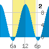 Tide chart for Burnt Island, Maine on 2025/03/2