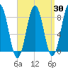 Tide chart for Burnt Island, Maine on 2025/03/30