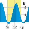 Tide chart for Burnt Island, Maine on 2025/03/3