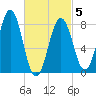 Tide chart for Burnt Island, Maine on 2025/03/5