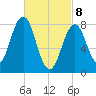 Tide chart for Burnt Island, Maine on 2025/03/8