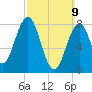 Tide chart for Burnt Island, Maine on 2025/03/9