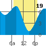 Tide chart for Burrows Bay, Allan Island, Washington on 2021/03/19