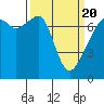Tide chart for Burrows Bay, Allan Island, Washington on 2021/03/20