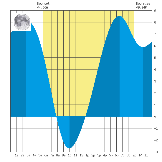 Tide Chart for 2021/07/23