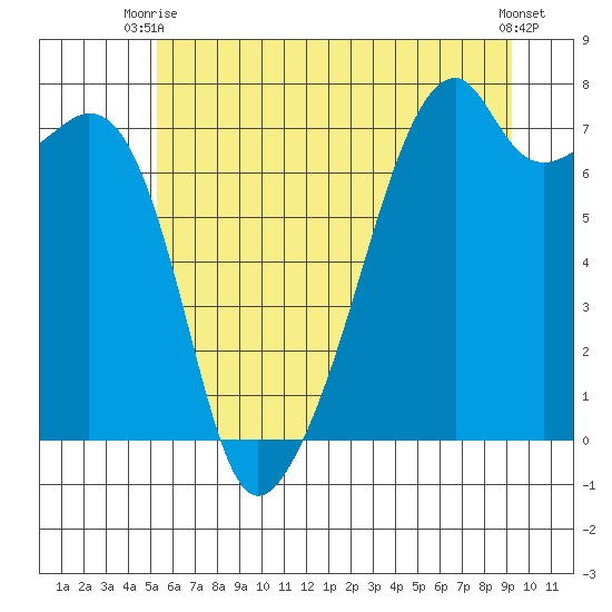 Tide Chart for 2021/07/8