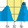 Tide chart for Burrows Bay, Allan Island, Washington on 2021/08/11