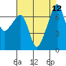 Tide chart for Burrows Bay, Allan Island, Washington on 2021/08/12