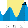 Tide chart for Burrows Bay, Allan Island, Washington on 2021/08/13