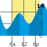 Tide chart for Burrows Bay, Allan Island, Washington on 2021/08/14