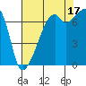 Tide chart for Burrows Bay, Allan Island, Washington on 2021/08/17