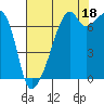 Tide chart for Burrows Bay, Allan Island, Washington on 2021/08/18