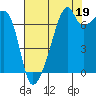 Tide chart for Burrows Bay, Allan Island, Washington on 2021/08/19