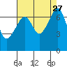 Tide chart for Burrows Bay, Allan Island, Washington on 2021/08/27