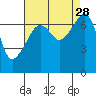 Tide chart for Burrows Bay, Allan Island, Washington on 2021/08/28