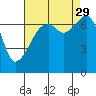 Tide chart for Burrows Bay, Allan Island, Washington on 2021/08/29
