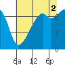 Tide chart for Burrows Bay, Allan Island, Washington on 2021/08/2