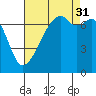 Tide chart for Burrows Bay, Allan Island, Washington on 2021/08/31