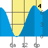 Tide chart for Burrows Bay, Allan Island, Washington on 2021/08/4