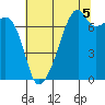 Tide chart for Burrows Bay, Allan Island, Washington on 2021/08/5