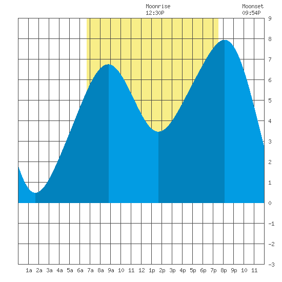 Tide Chart for 2021/09/11