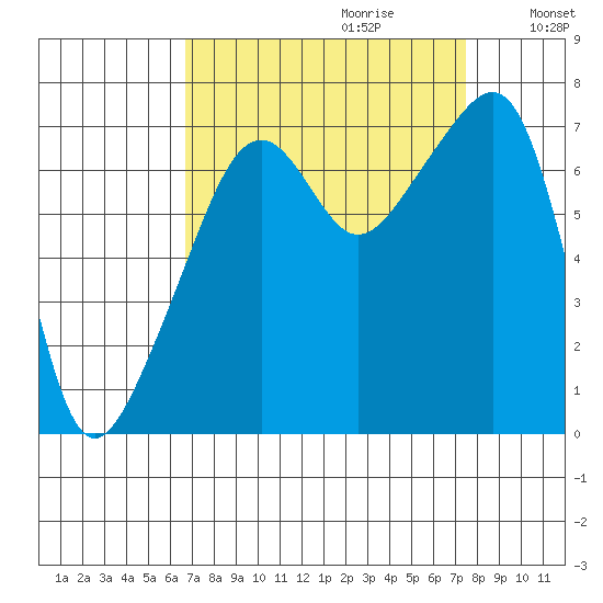 Tide Chart for 2021/09/12