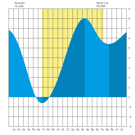 Tide Chart for 2021/09/16