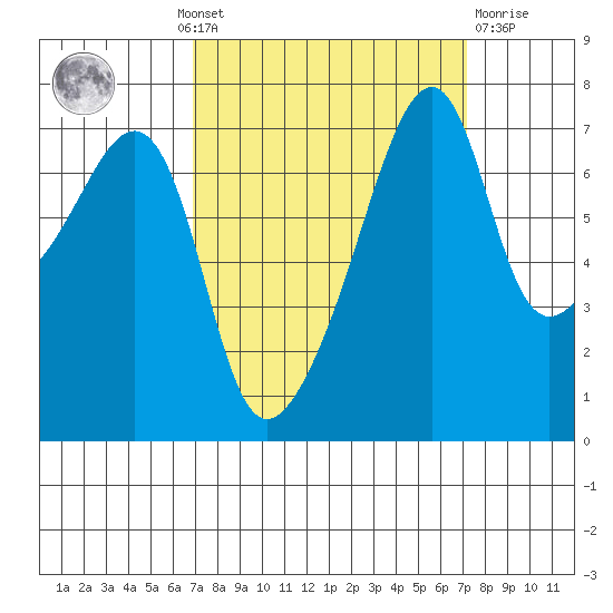 Tide Chart for 2021/09/20